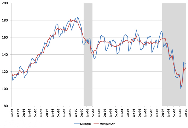 Michigan employment services payroll employment (thousands)