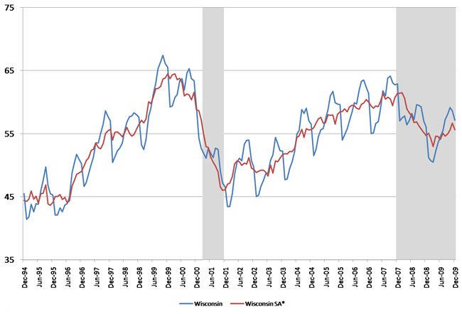 Wisconsin employment services payroll employment (thousands)