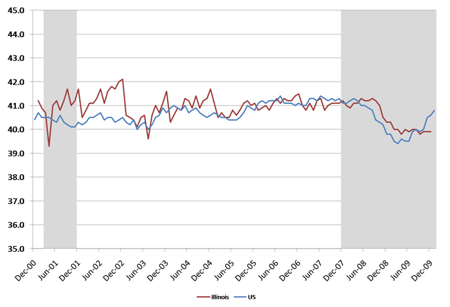 Illinois average weekly hours: manufacturing