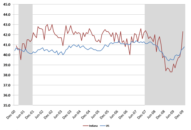 Indiana average weekly hours: manufacturing