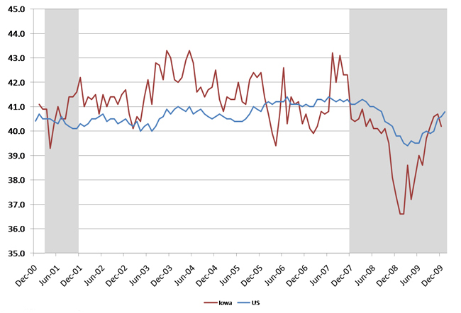 Iowa average weekly hours: manufacturing