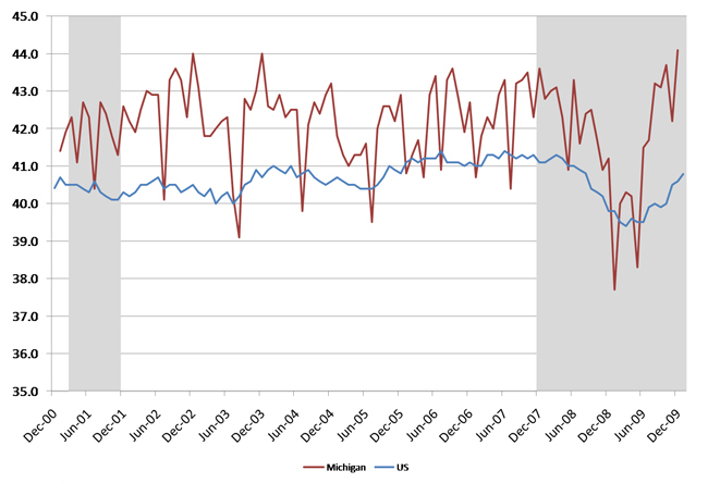 Michigan average weekly hours: manufacturing