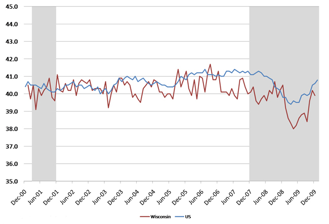 Wisconsin average weekly hours: manufacturing