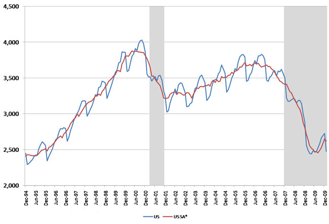 U.S. employment services payroll employment (thousands)