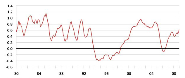 Unemployment rate, Chicago MSA minus U.S. — 12-month moving average (%)