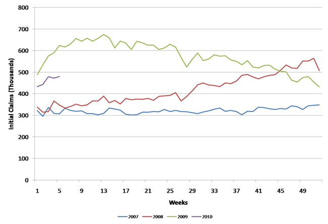 U.S. unemployment insurance initial claims, S.A. 