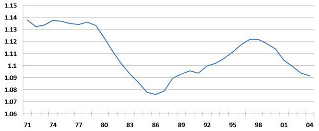 Per capita income, ratio of Chicago MSA to U.S. Metro Areas — 3-year moving average