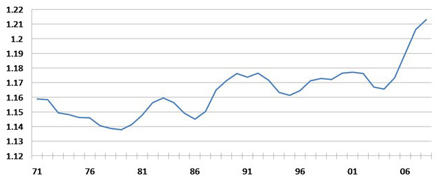 Per capita income, ratio of Chicago MSA to Great Lakes states — 3-year moving average