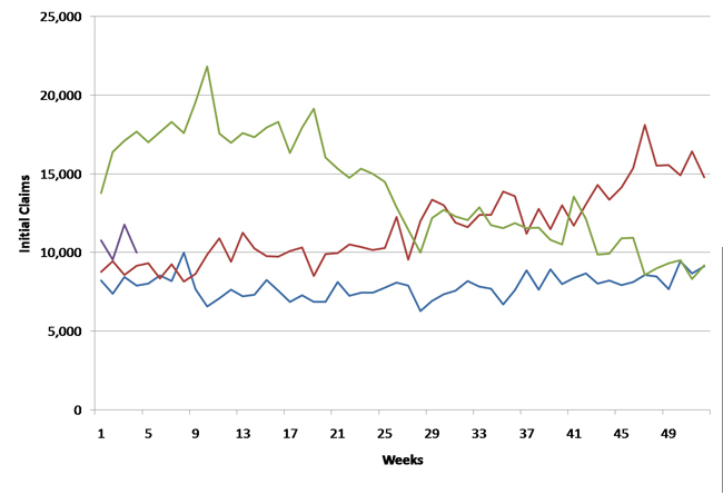 Indiana unemployment insurance initial claims, S.A.