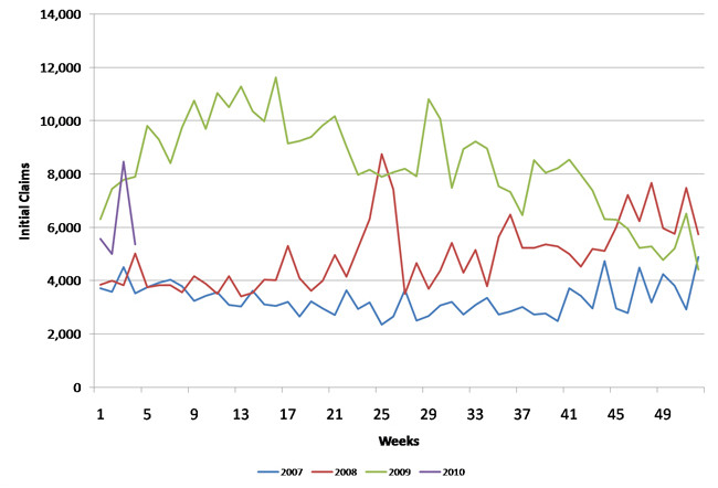 Iowa unemployment insurance initial claims, S.A.