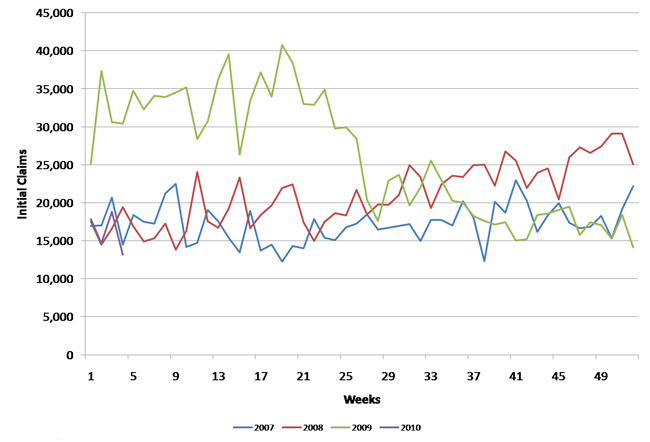 Michigan unemployment insurance initial claims, S.A.