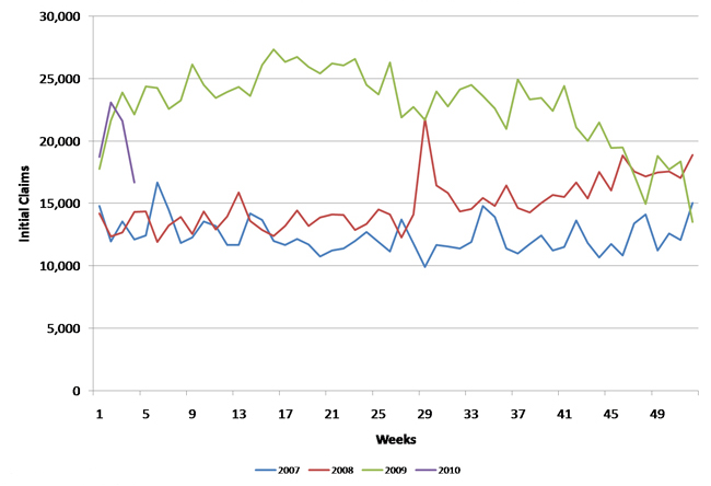 Wisconsin unemployment insurance initial claims, S.A.