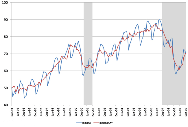 Indiana employment services payroll employment (thousands)