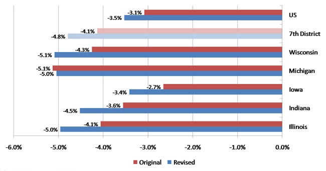 December 2008 to December 2009 payroll employment change