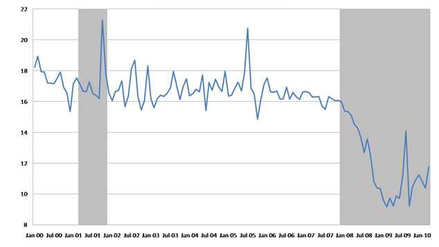 Light vehicle sales (autos and light trucks, S.A.A.R., millions of units)