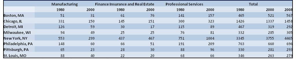 Jobs by place of work (in thousands)