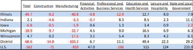 Employment gain or loss during the year after the last recession (November 2001-2002)