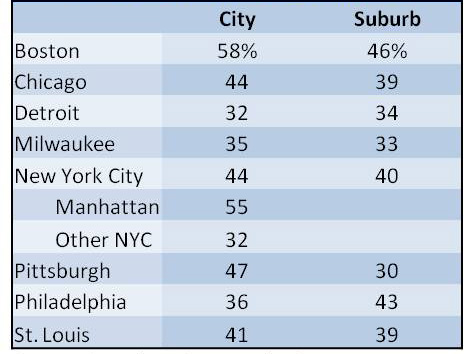 Of all workers, percent with a college degree (age 25+) in 2008