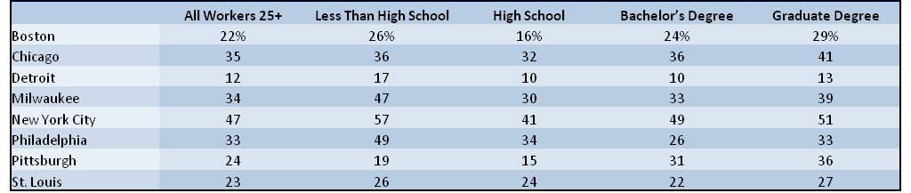 Percent working in central city by educational attainment, 2008