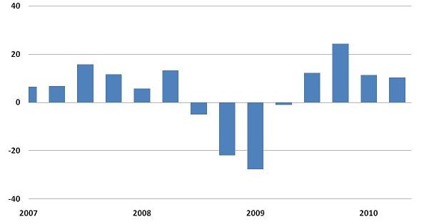 Real exports of goods and services