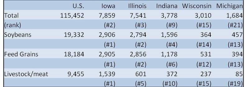 U.S. exports by Seventh District states