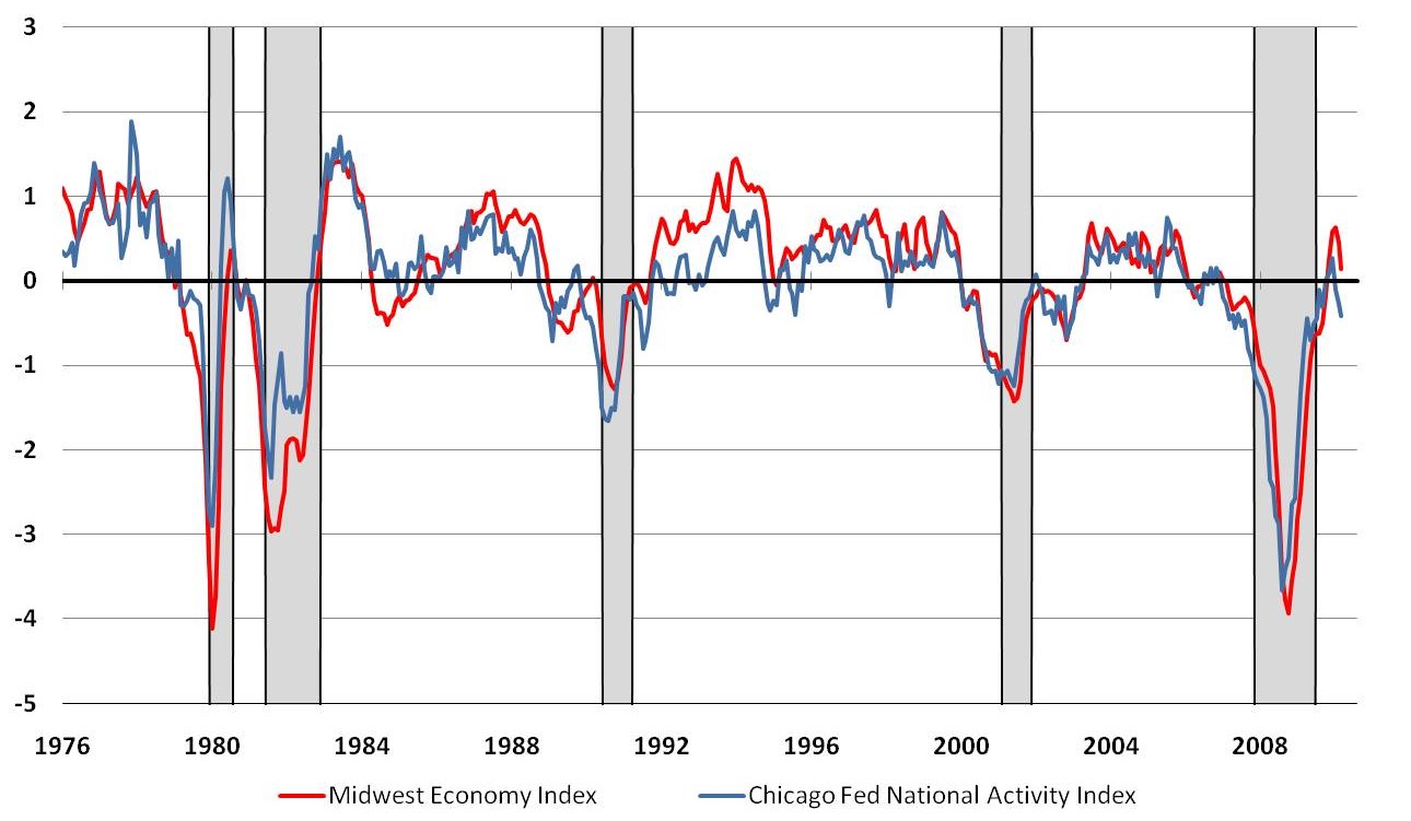 National and regional activity indexes