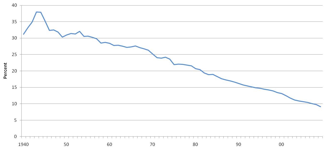 U.S. manufacturing employment as a share of total nonfarm employment