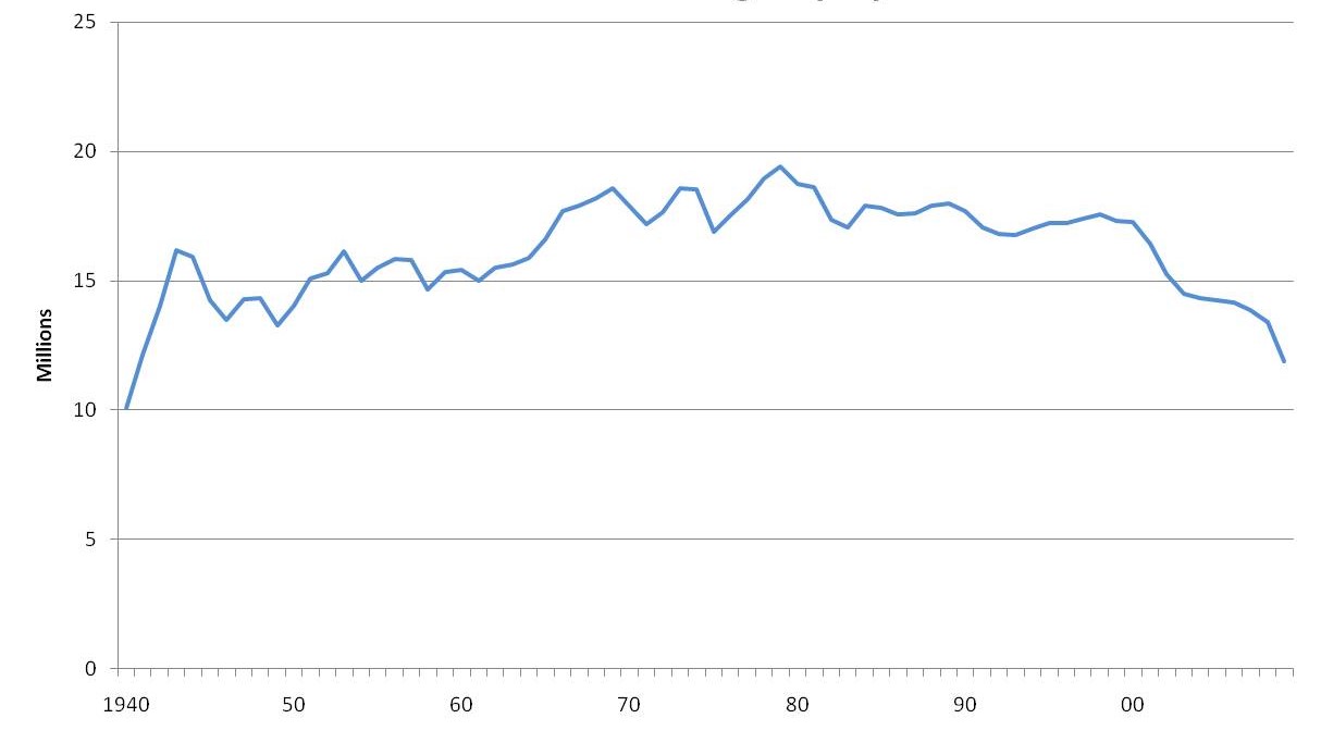 U.S. manufacturing employment