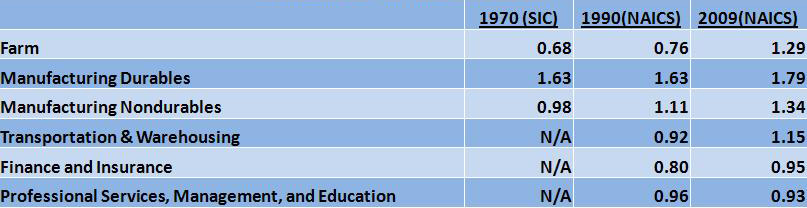 Job index by industry, 1970, 1990, and 2009 (Great Lakes region, index; 1.00 = U.S.)