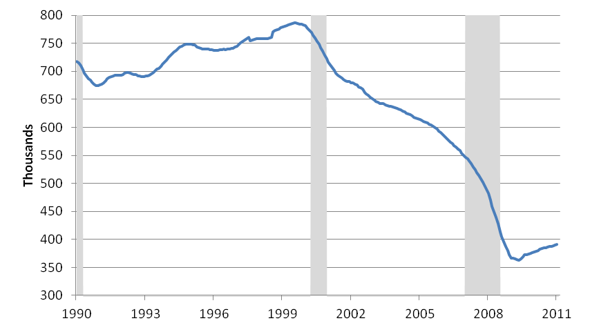 Great Lakes region transportation equipment manufacturing employment (12-month moving average)