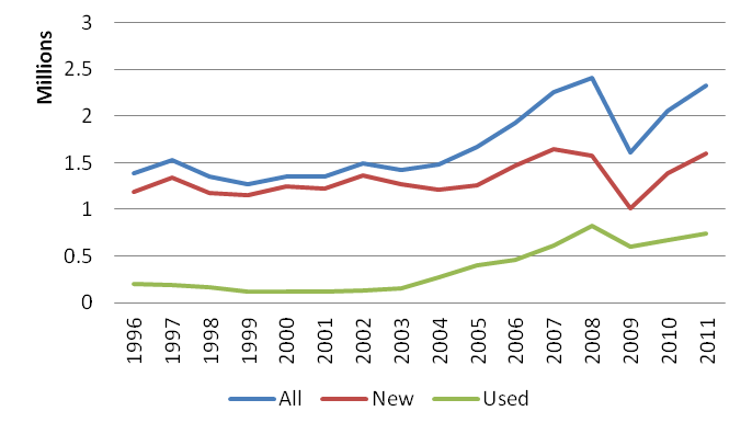 U.S. exports of light vehicles 