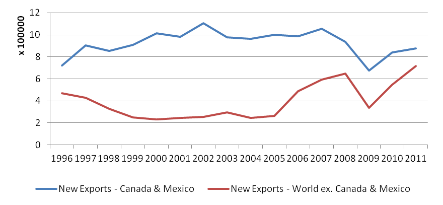 Exports of new vehicles: NAFTA vs. other destination countries (units)