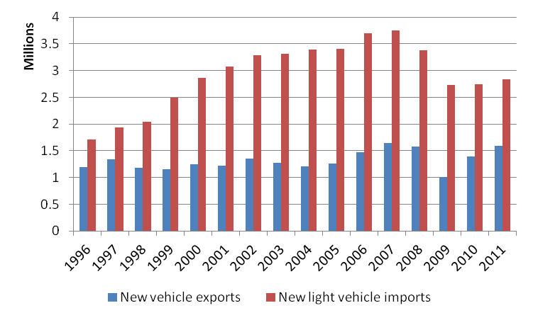 U.S. vehicle imports and exports