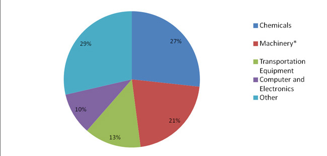 2011 share of Seventh District exports to Europe, by product type