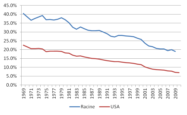 Manufacturing share of total jobs