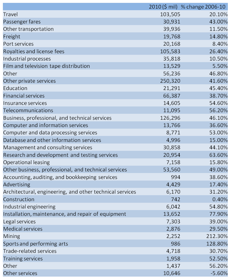 Service export growth