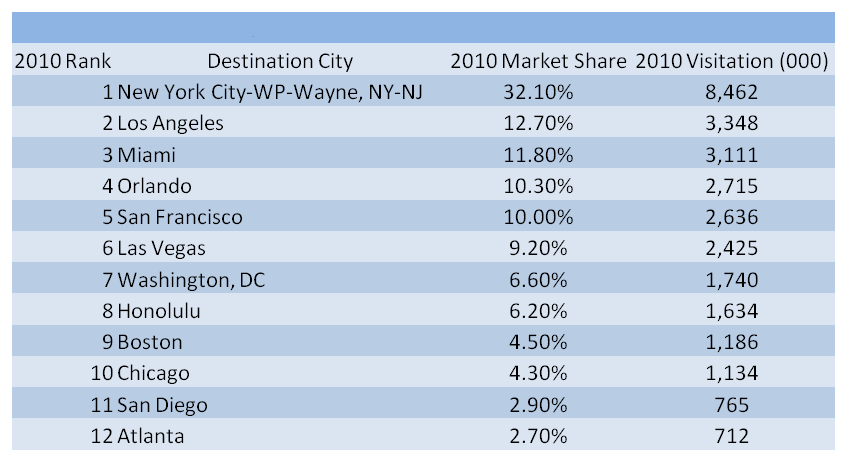 Overseas visitors to select U.S. cities: 2009-2010