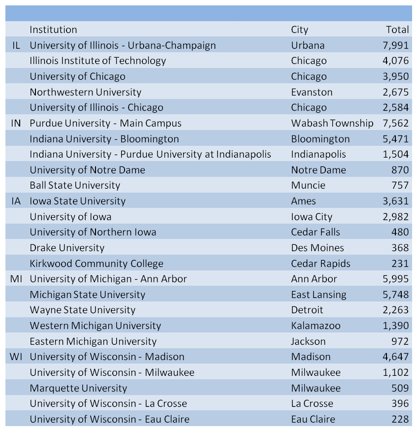 Students by institution