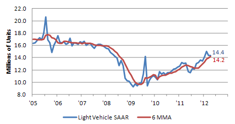 U.S. light vehicle SAAR