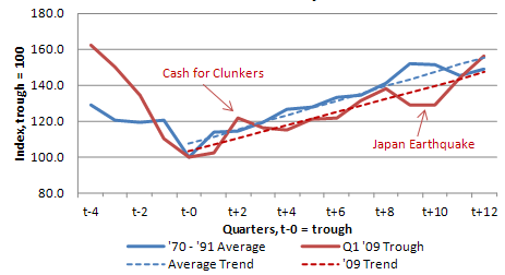 Auto recession cycles