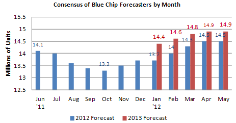 U.S. light vehicle sales forecast