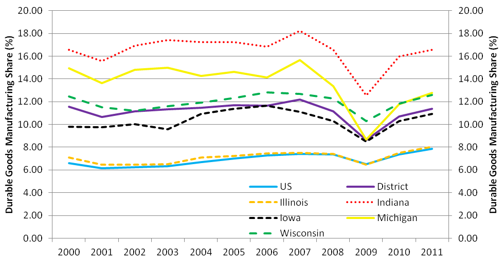 Durable goods manufacturing as a share of economic activity