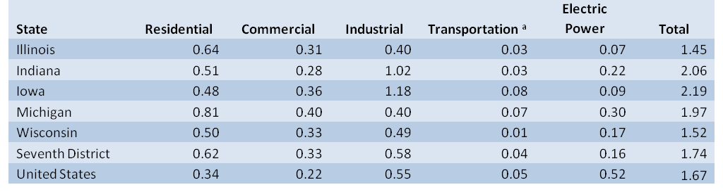 Natural gas consumption GSP ratio, thousands BTU/dollar