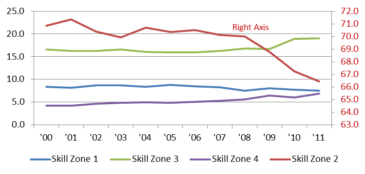 Job by skill zone (percent of total)