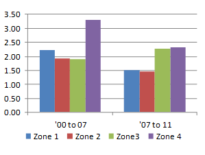 District wages by skill zone (annual percent change)