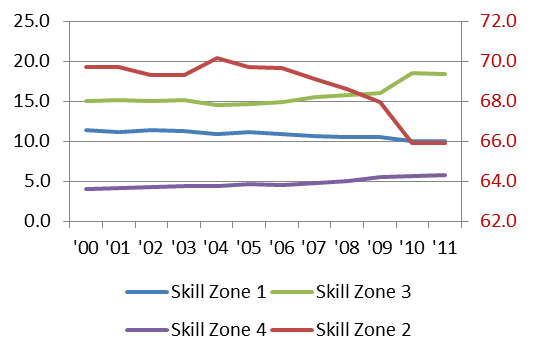 U.S. jobs by skill zone (percent of total)