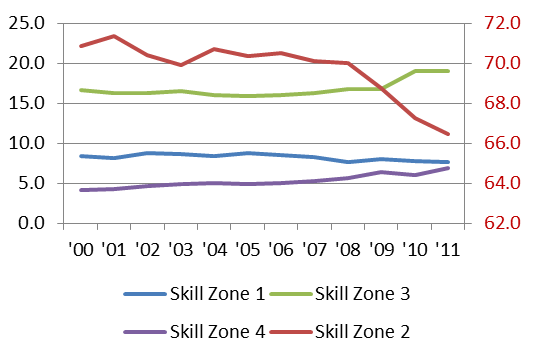 District jobs by skill zone (percent of total)