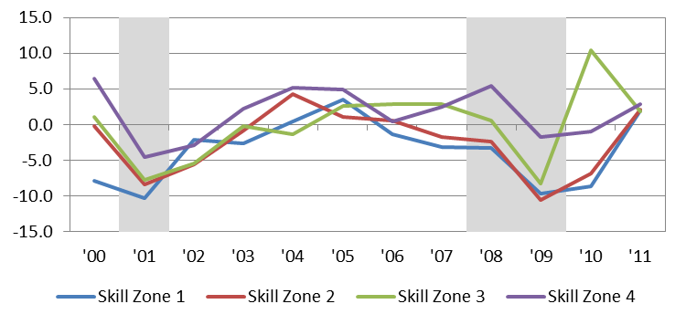 U.S. manufacturing jobs (percent of total)