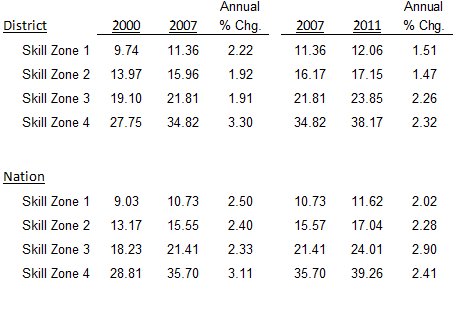 U.S. manufacturing average hourly wages by skill zone