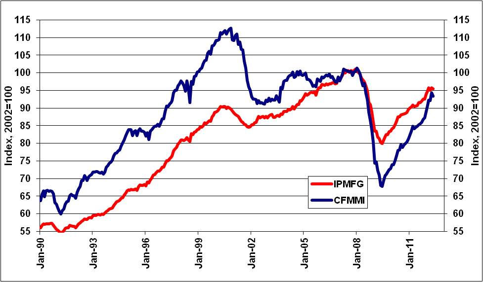 Chicago Fed Midwest Manufacturing Index vs. U.S. Manufacturing Production Index